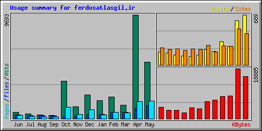 Usage summary for ferdosatlasgil.ir